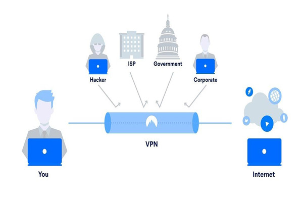 Mạng VPN hoạt động như thế nào